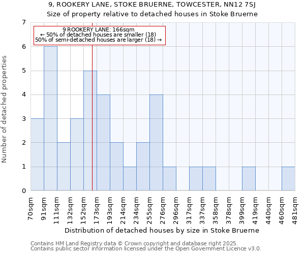 9, ROOKERY LANE, STOKE BRUERNE, TOWCESTER, NN12 7SJ: Size of property relative to detached houses houses in Stoke Bruerne