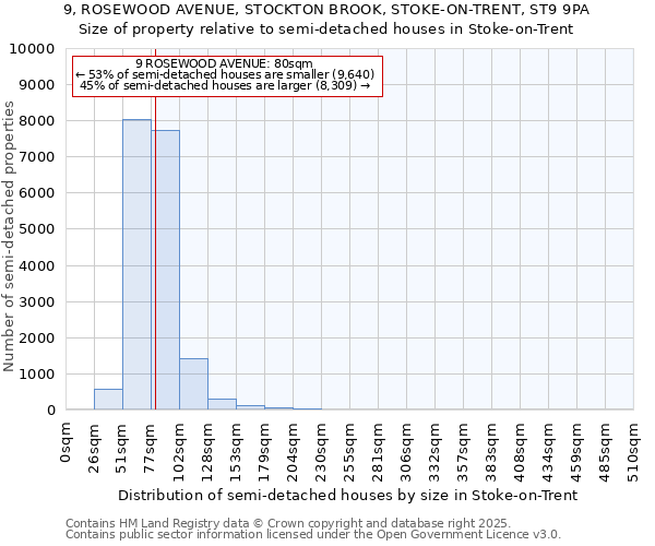 9, ROSEWOOD AVENUE, STOCKTON BROOK, STOKE-ON-TRENT, ST9 9PA: Size of property relative to semi-detached houses houses in Stoke-on-Trent