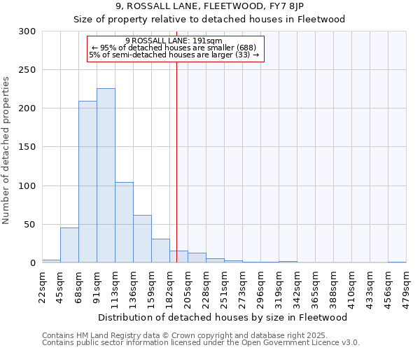 9, ROSSALL LANE, FLEETWOOD, FY7 8JP: Size of property relative to detached houses in Fleetwood