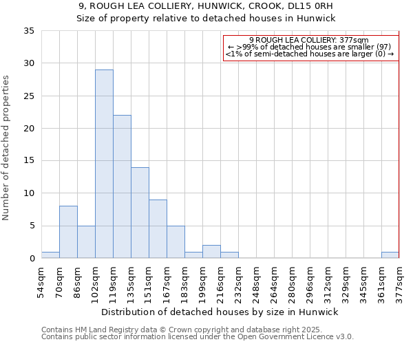 9, ROUGH LEA COLLIERY, HUNWICK, CROOK, DL15 0RH: Size of property relative to detached houses houses in Hunwick