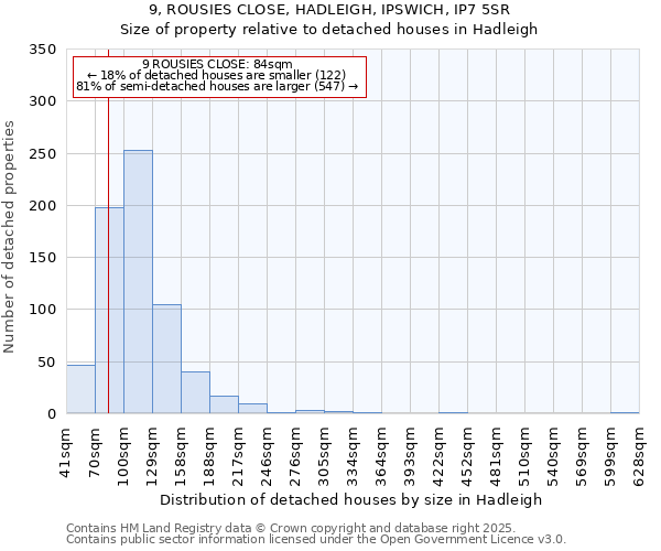 9, ROUSIES CLOSE, HADLEIGH, IPSWICH, IP7 5SR: Size of property relative to detached houses houses in Hadleigh