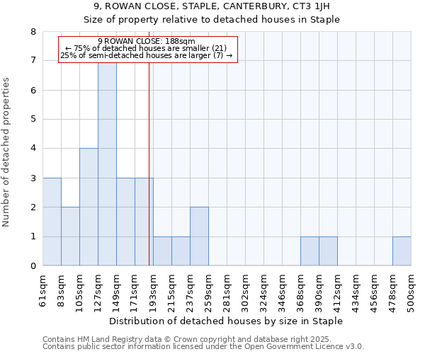 9, ROWAN CLOSE, STAPLE, CANTERBURY, CT3 1JH: Size of property relative to detached houses houses in Staple