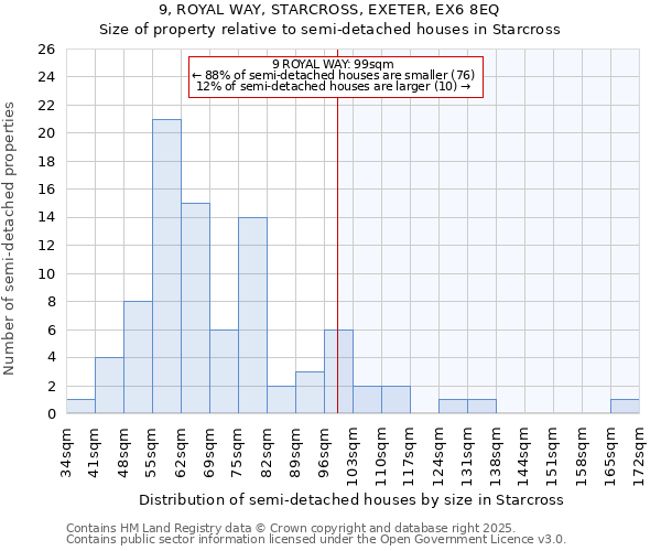 9, ROYAL WAY, STARCROSS, EXETER, EX6 8EQ: Size of property relative to semi-detached houses houses in Starcross