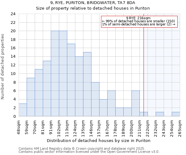 9, RYE, PURITON, BRIDGWATER, TA7 8DA: Size of property relative to detached houses in Puriton