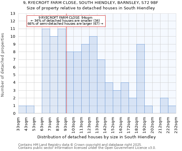 9, RYECROFT FARM CLOSE, SOUTH HIENDLEY, BARNSLEY, S72 9BF: Size of property relative to detached houses houses in South Hiendley
