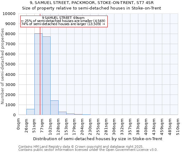 9, SAMUEL STREET, PACKMOOR, STOKE-ON-TRENT, ST7 4SR: Size of property relative to semi-detached houses houses in Stoke-on-Trent