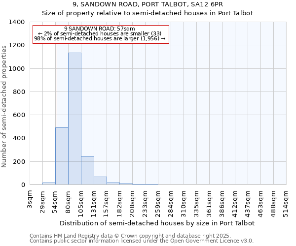 9, SANDOWN ROAD, PORT TALBOT, SA12 6PR: Size of property relative to semi-detached houses houses in Port Talbot