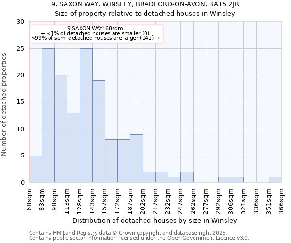 9, SAXON WAY, WINSLEY, BRADFORD-ON-AVON, BA15 2JR: Size of property relative to detached houses houses in Winsley