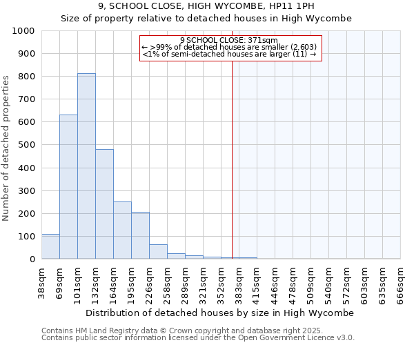 9, SCHOOL CLOSE, HIGH WYCOMBE, HP11 1PH: Size of property relative to detached houses in High Wycombe