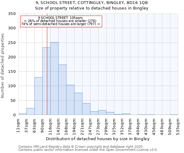 9, SCHOOL STREET, COTTINGLEY, BINGLEY, BD16 1QB: Size of property relative to detached houses houses in Bingley