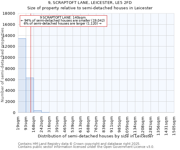 9, SCRAPTOFT LANE, LEICESTER, LE5 2FD: Size of property relative to semi-detached houses houses in Leicester