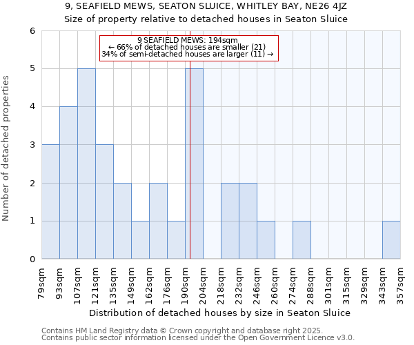 9, SEAFIELD MEWS, SEATON SLUICE, WHITLEY BAY, NE26 4JZ: Size of property relative to detached houses houses in Seaton Sluice