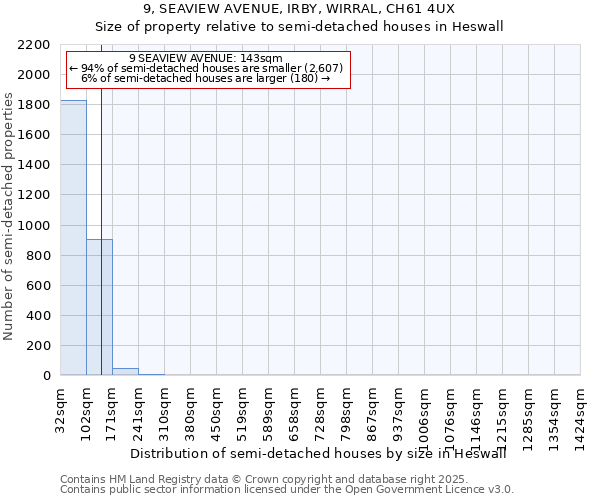 9, SEAVIEW AVENUE, IRBY, WIRRAL, CH61 4UX: Size of property relative to semi-detached houses houses in Heswall