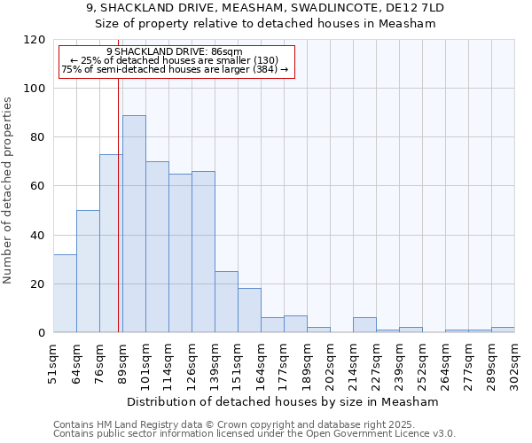 9, SHACKLAND DRIVE, MEASHAM, SWADLINCOTE, DE12 7LD: Size of property relative to detached houses houses in Measham