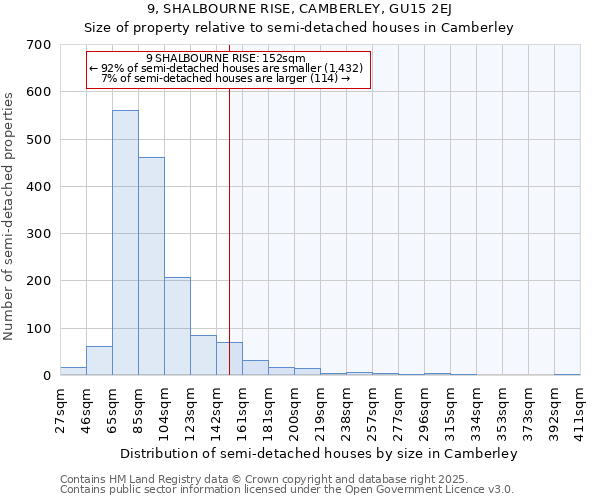 9, SHALBOURNE RISE, CAMBERLEY, GU15 2EJ: Size of property relative to semi-detached houses houses in Camberley