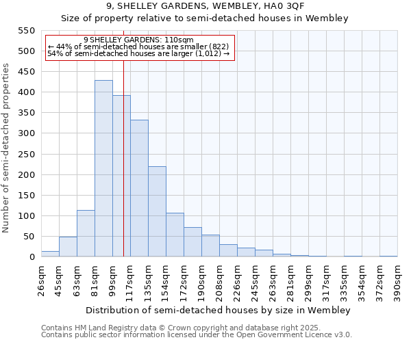 9, SHELLEY GARDENS, WEMBLEY, HA0 3QF: Size of property relative to semi-detached houses houses in Wembley