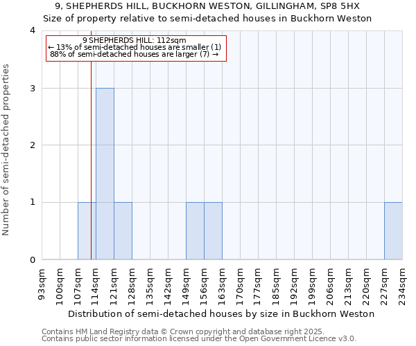 9, SHEPHERDS HILL, BUCKHORN WESTON, GILLINGHAM, SP8 5HX: Size of property relative to semi-detached houses houses in Buckhorn Weston