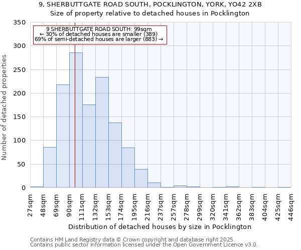 9, SHERBUTTGATE ROAD SOUTH, POCKLINGTON, YORK, YO42 2XB: Size of property relative to detached houses houses in Pocklington