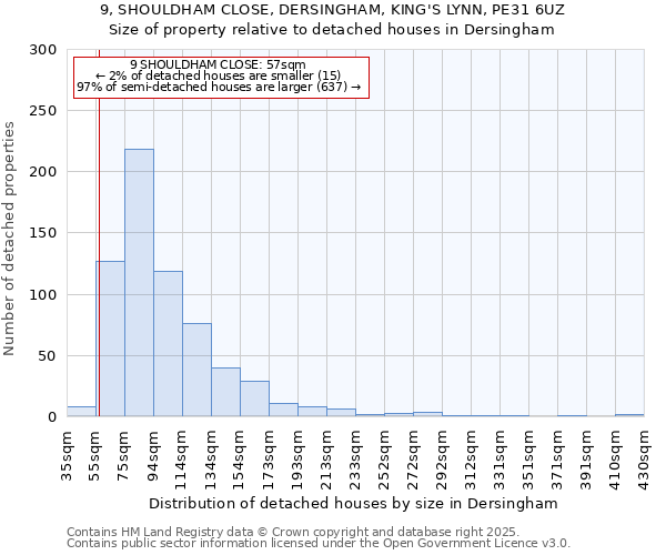 9, SHOULDHAM CLOSE, DERSINGHAM, KING'S LYNN, PE31 6UZ: Size of property relative to detached houses houses in Dersingham