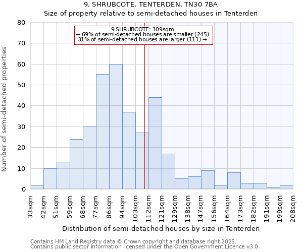 9, SHRUBCOTE, TENTERDEN, TN30 7BA: Size of property relative to semi-detached houses houses in Tenterden