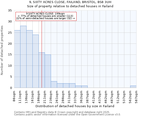 9, SIXTY ACRES CLOSE, FAILAND, BRISTOL, BS8 3UH: Size of property relative to detached houses houses in Failand