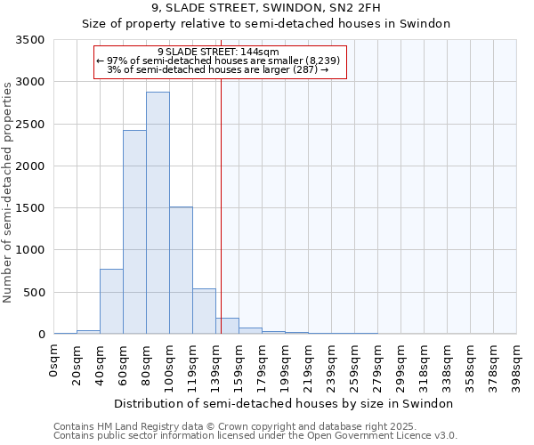 9, SLADE STREET, SWINDON, SN2 2FH: Size of property relative to detached houses in Swindon