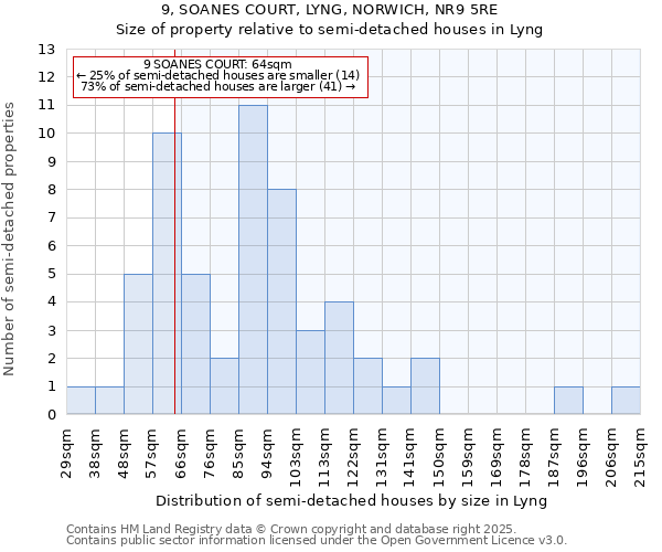 9, SOANES COURT, LYNG, NORWICH, NR9 5RE: Size of property relative to semi-detached houses houses in Lyng