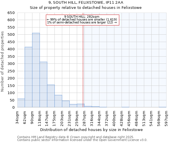 9, SOUTH HILL, FELIXSTOWE, IP11 2AA: Size of property relative to detached houses houses in Felixstowe
