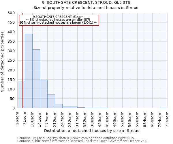 9, SOUTHGATE CRESCENT, STROUD, GL5 3TS: Size of property relative to detached houses houses in Stroud