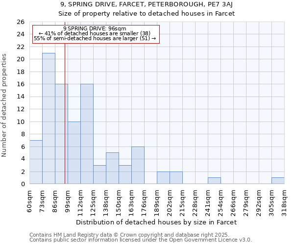9, SPRING DRIVE, FARCET, PETERBOROUGH, PE7 3AJ: Size of property relative to detached houses houses in Farcet