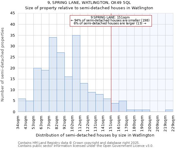 9, SPRING LANE, WATLINGTON, OX49 5QL: Size of property relative to semi-detached houses houses in Watlington
