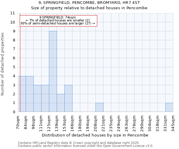 9, SPRINGFIELD, PENCOMBE, BROMYARD, HR7 4ST: Size of property relative to detached houses houses in Pencombe