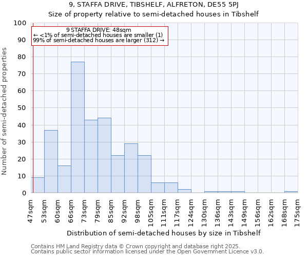 9, STAFFA DRIVE, TIBSHELF, ALFRETON, DE55 5PJ: Size of property relative to semi-detached houses houses in Tibshelf