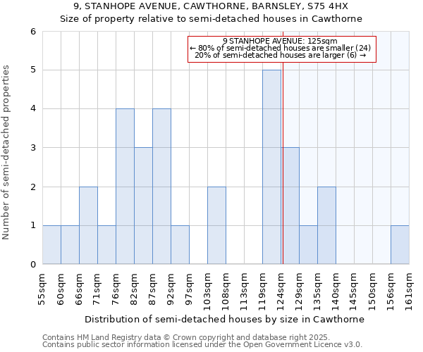 9, STANHOPE AVENUE, CAWTHORNE, BARNSLEY, S75 4HX: Size of property relative to detached houses in Cawthorne