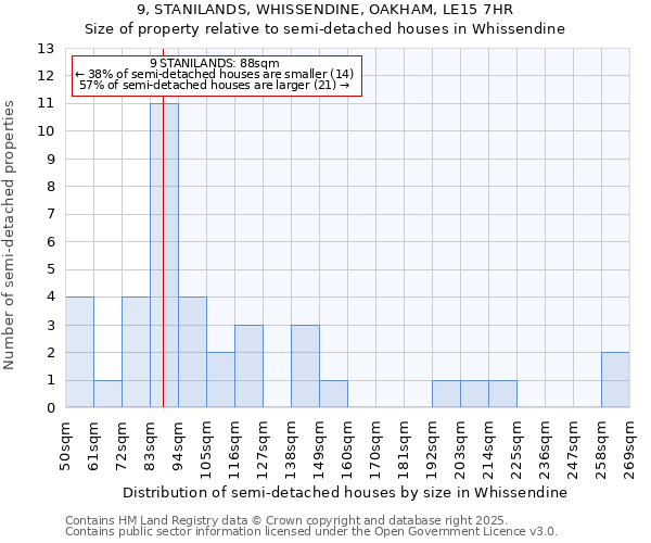 9, STANILANDS, WHISSENDINE, OAKHAM, LE15 7HR: Size of property relative to semi-detached houses houses in Whissendine