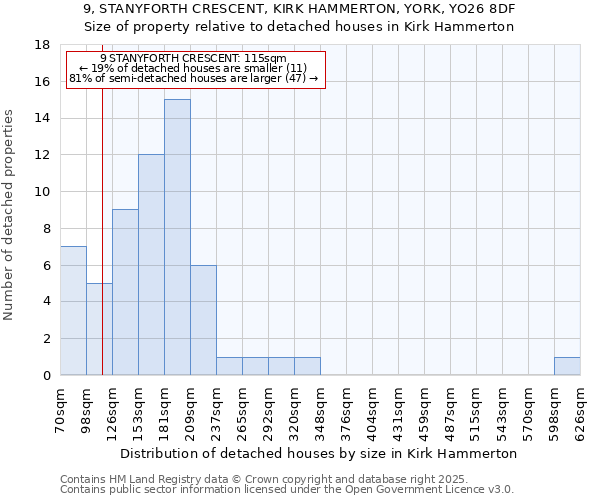 9, STANYFORTH CRESCENT, KIRK HAMMERTON, YORK, YO26 8DF: Size of property relative to detached houses houses in Kirk Hammerton