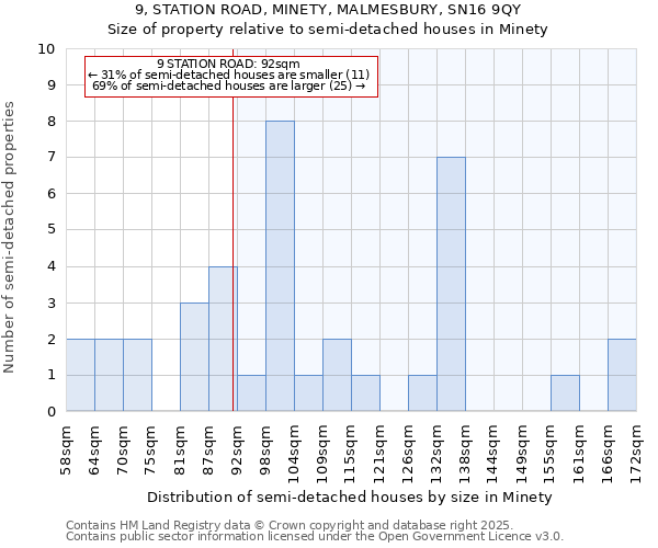 9, STATION ROAD, MINETY, MALMESBURY, SN16 9QY: Size of property relative to semi-detached houses houses in Minety