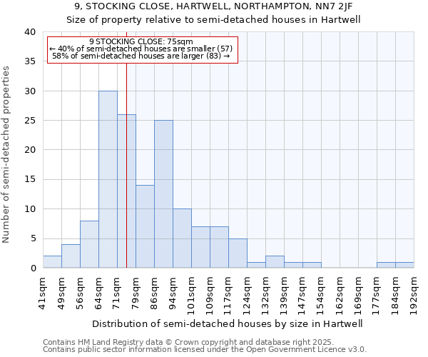 9, STOCKING CLOSE, HARTWELL, NORTHAMPTON, NN7 2JF: Size of property relative to semi-detached houses houses in Hartwell