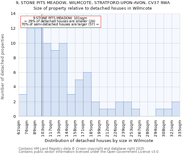 9, STONE PITS MEADOW, WILMCOTE, STRATFORD-UPON-AVON, CV37 9WA: Size of property relative to detached houses houses in Wilmcote
