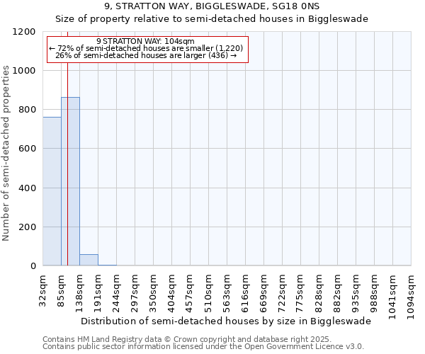 9, STRATTON WAY, BIGGLESWADE, SG18 0NS: Size of property relative to semi-detached houses houses in Biggleswade