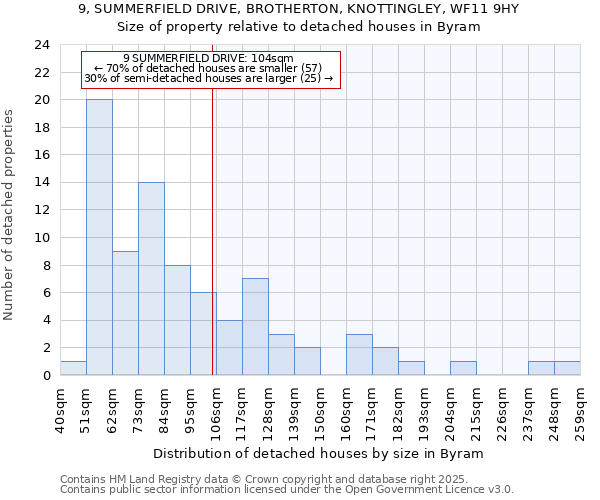 9, SUMMERFIELD DRIVE, BROTHERTON, KNOTTINGLEY, WF11 9HY: Size of property relative to detached houses in Byram