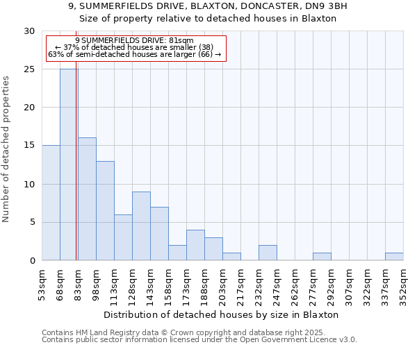 9, SUMMERFIELDS DRIVE, BLAXTON, DONCASTER, DN9 3BH: Size of property relative to detached houses houses in Blaxton