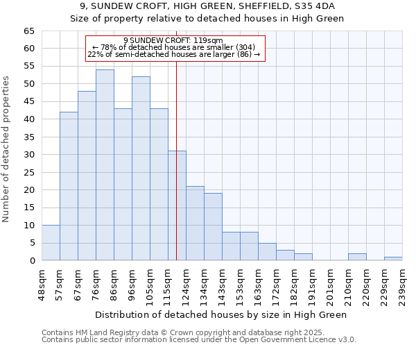 9, SUNDEW CROFT, HIGH GREEN, SHEFFIELD, S35 4DA: Size of property relative to detached houses houses in High Green