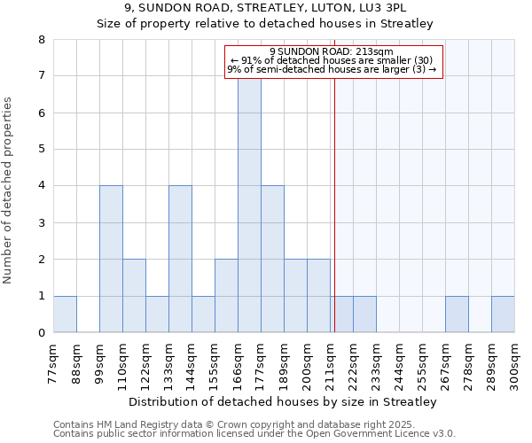 9, SUNDON ROAD, STREATLEY, LUTON, LU3 3PL: Size of property relative to detached houses houses in Streatley