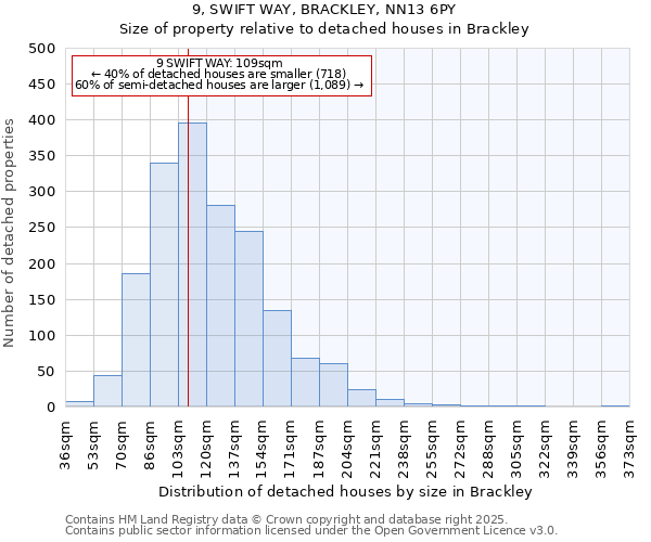 9, SWIFT WAY, BRACKLEY, NN13 6PY: Size of property relative to detached houses houses in Brackley