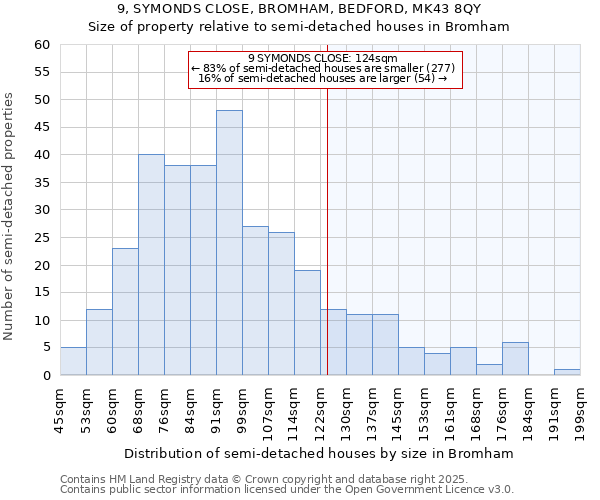9, SYMONDS CLOSE, BROMHAM, BEDFORD, MK43 8QY: Size of property relative to semi-detached houses houses in Bromham