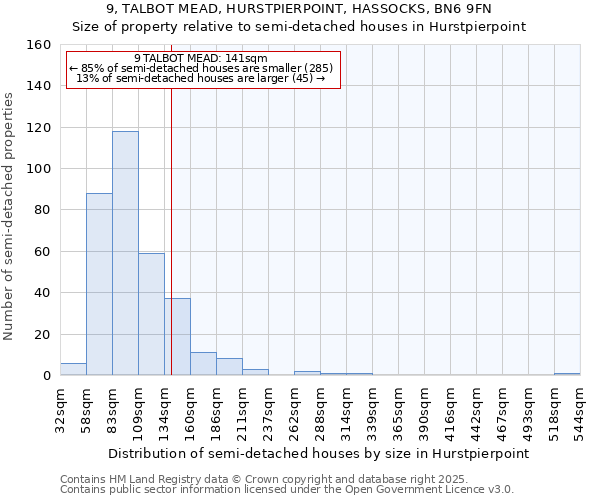 9, TALBOT MEAD, HURSTPIERPOINT, HASSOCKS, BN6 9FN: Size of property relative to semi-detached houses houses in Hurstpierpoint