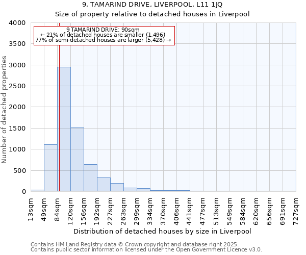 9, TAMARIND DRIVE, LIVERPOOL, L11 1JQ: Size of property relative to detached houses houses in Liverpool