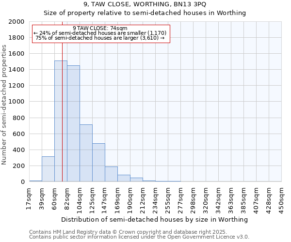 9, TAW CLOSE, WORTHING, BN13 3PQ: Size of property relative to semi-detached houses houses in Worthing