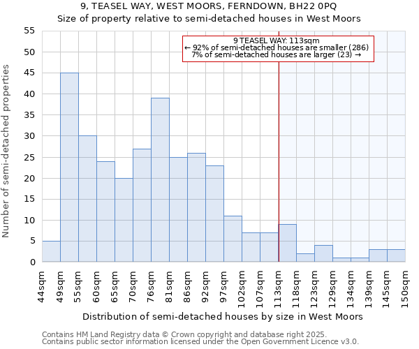 9, TEASEL WAY, WEST MOORS, FERNDOWN, BH22 0PQ: Size of property relative to semi-detached houses houses in West Moors